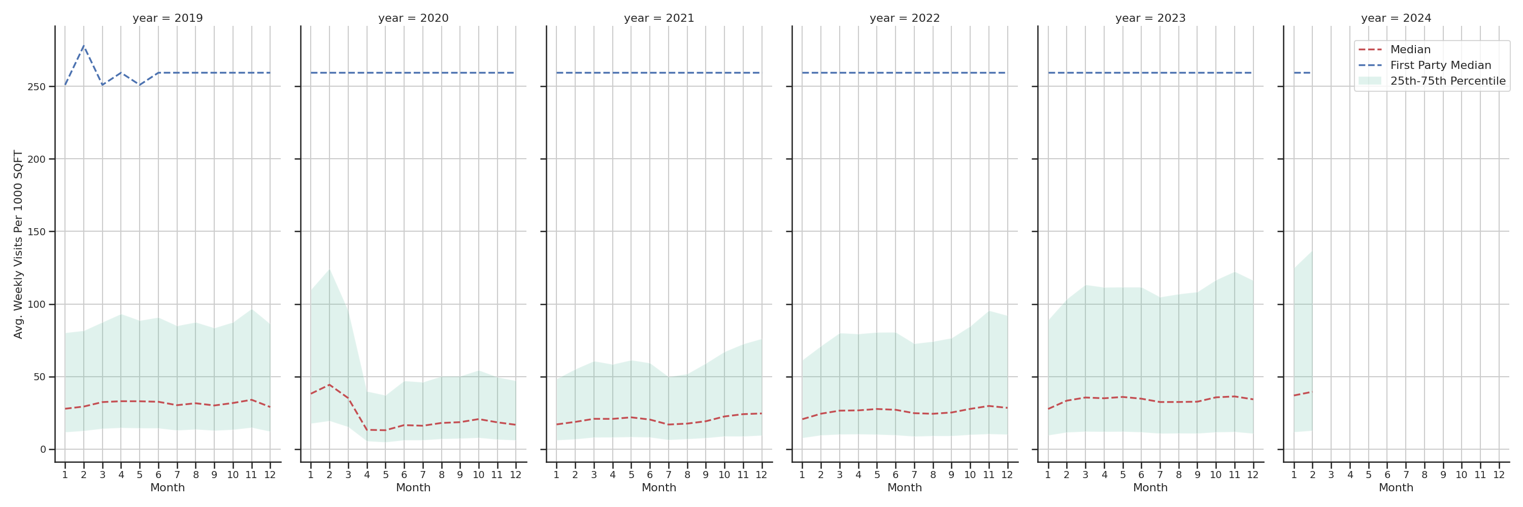 Office Buildings Standalone Weekly Visits per 1000 SQFT, measured vs. first party data