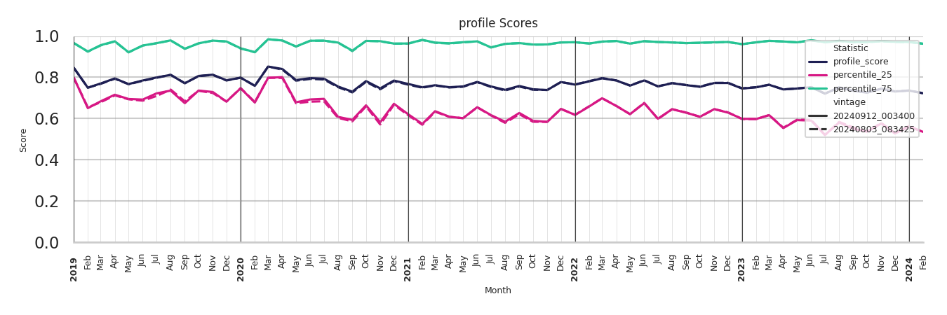 Office Buildings Profile Score