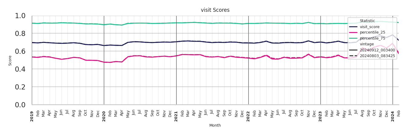 Office Buildings Visit Score