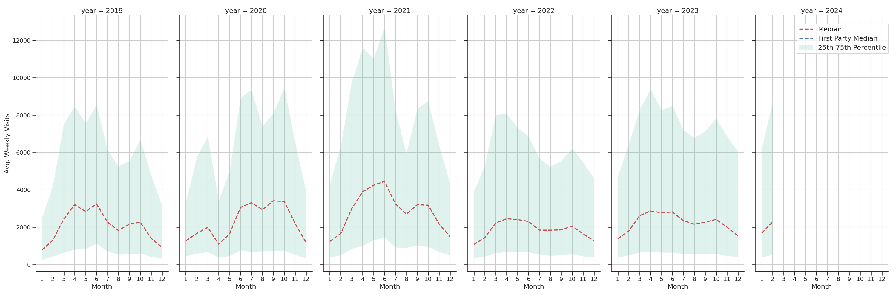 Outdoor Recs Weekly visits, measured vs. first party data\label{trends}