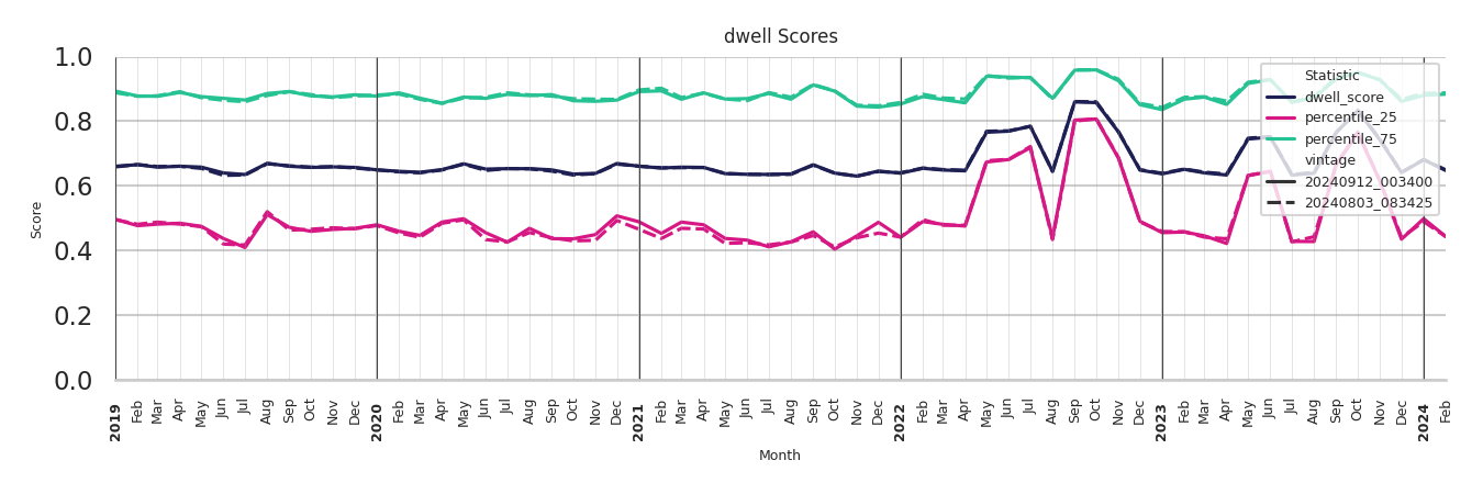 Outdoor Recs Dwell Score