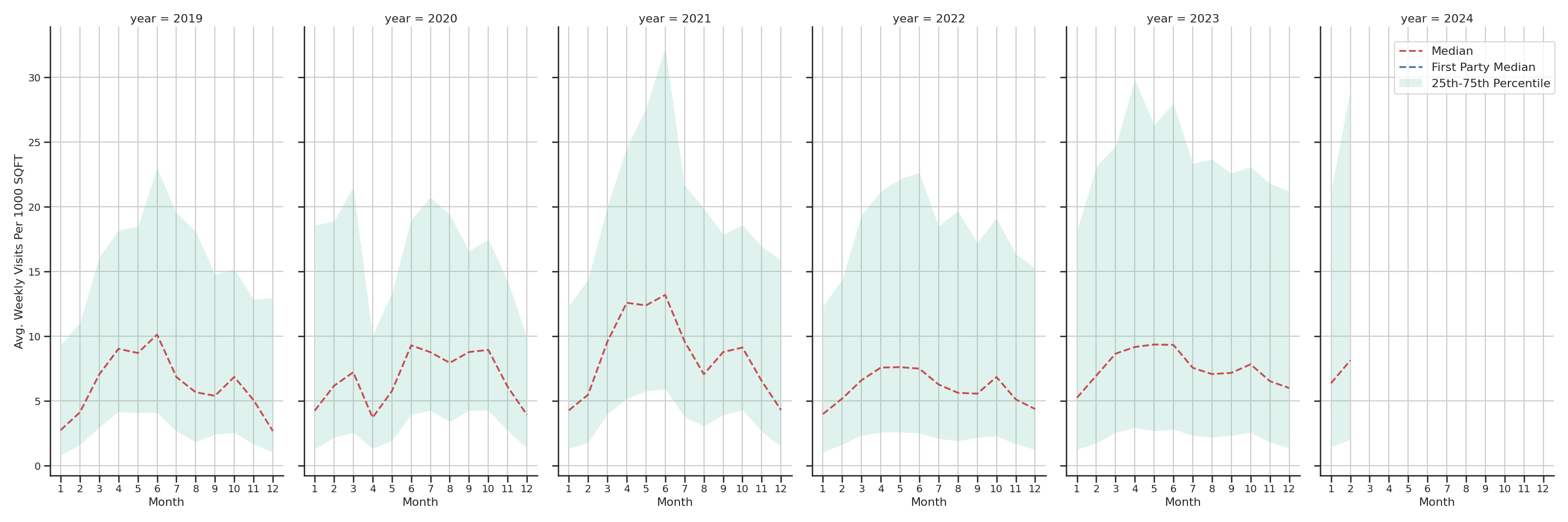 Outdoor Recs Standalone Weekly Visits per 1000 SQFT, measured vs. first party data