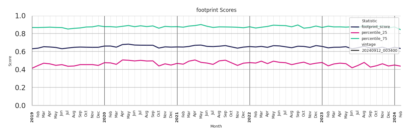 Outdoor Recs footprint Score