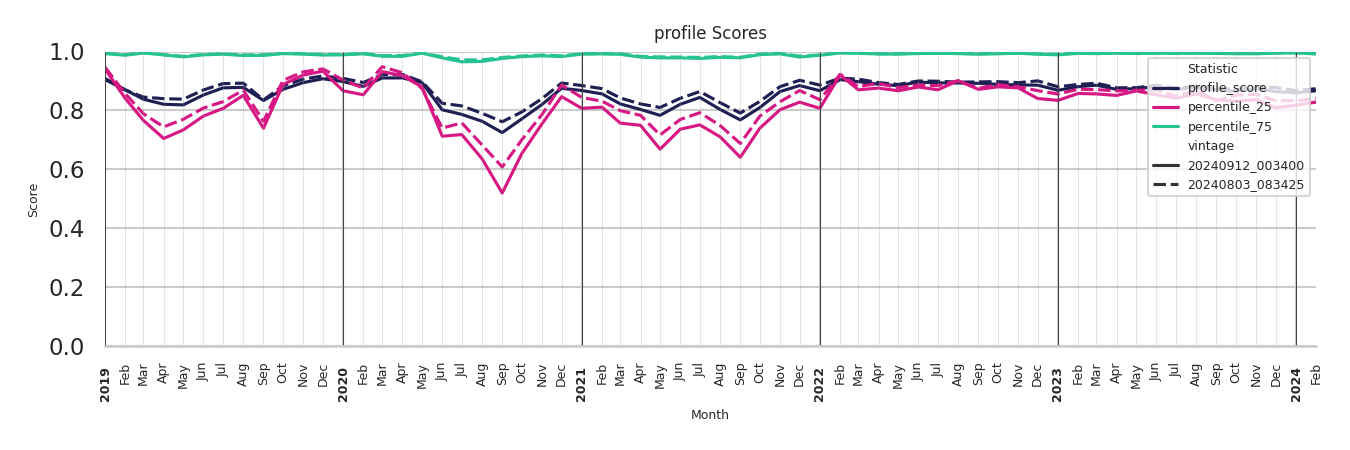 Outdoor Recs Profile Score