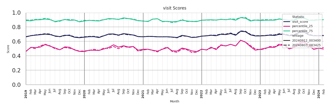 Outdoor Recs Visit Score