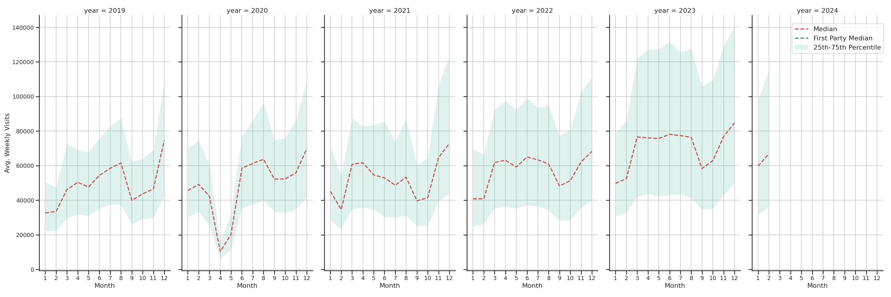 Outlet Malls Weekly visits, measured vs. first party data\label{trends}