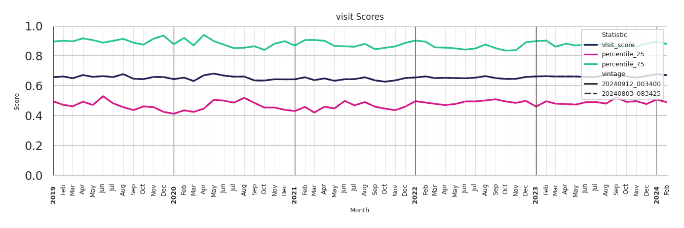 Outlet Malls Visit Score