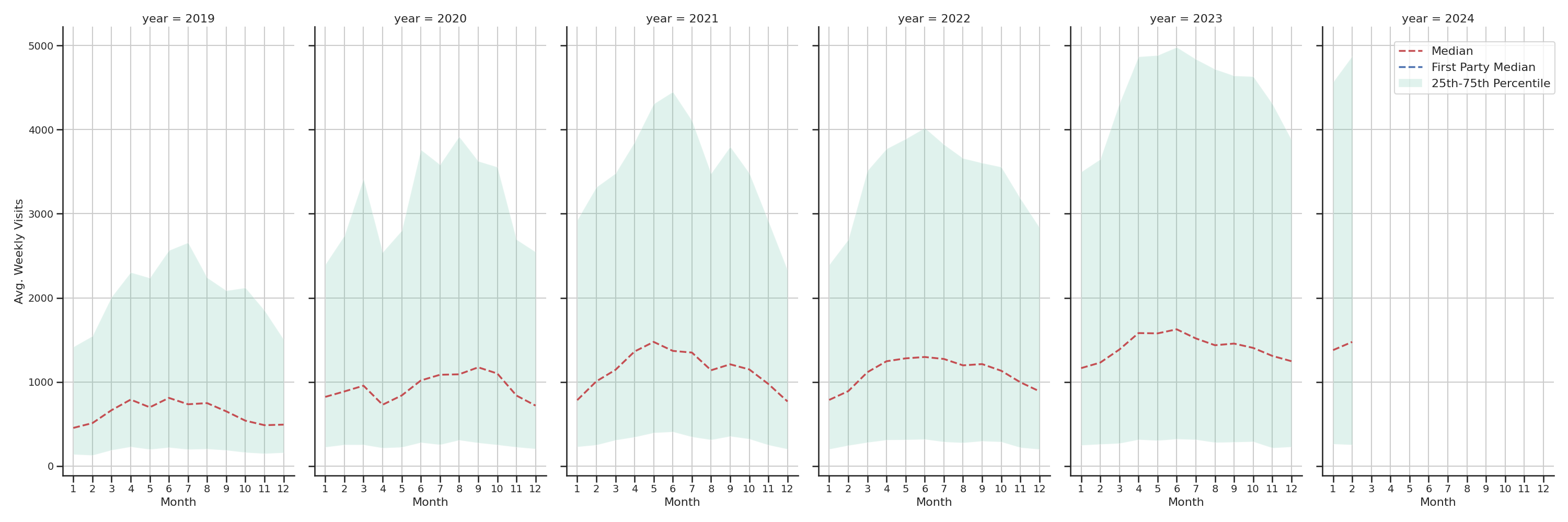 Parks Weekly visits, measured vs. first party data\label{trends}