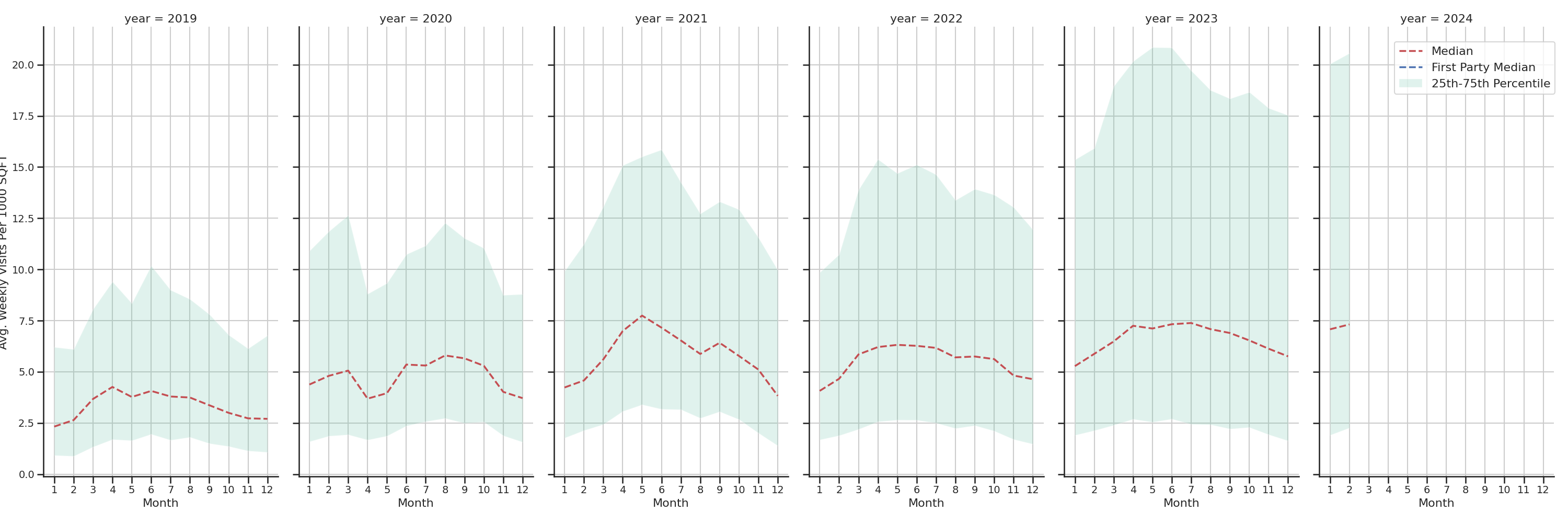 Parks Standalone Weekly Visits per 1000 SQFT, measured vs. first party data