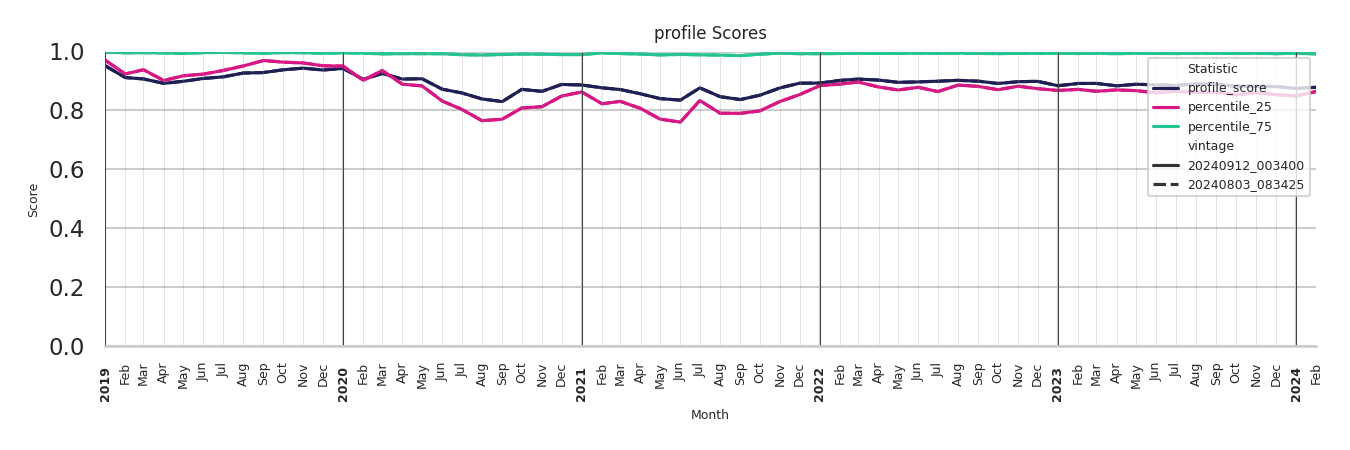 Parks Profile Score