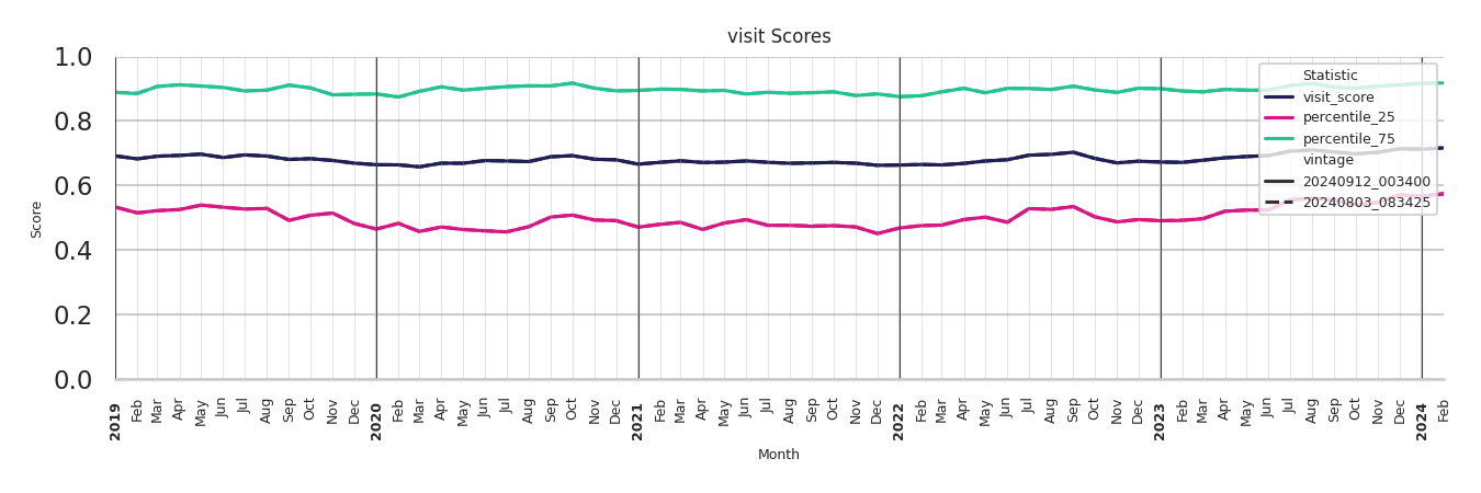 Parks Visit Score