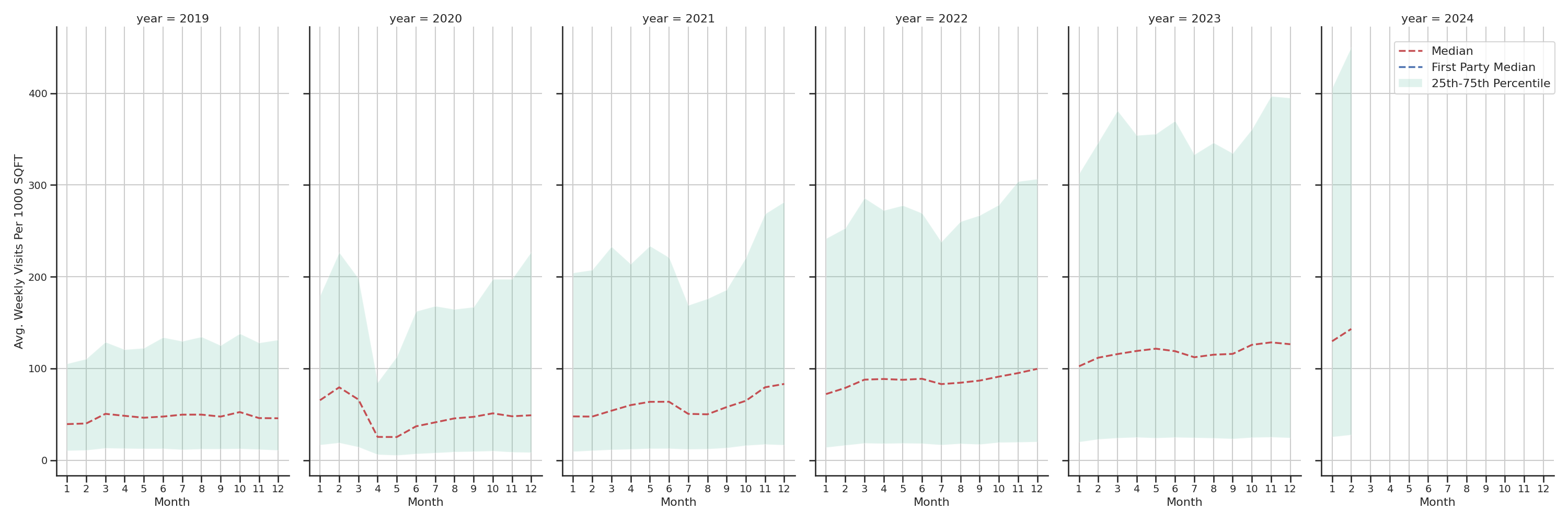 Parking Structures Standalone Weekly Visits per 1000 SQFT, measured vs. first party data