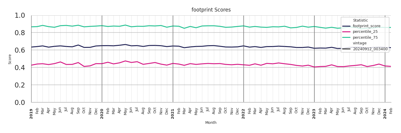 Parking Structures footprint Score