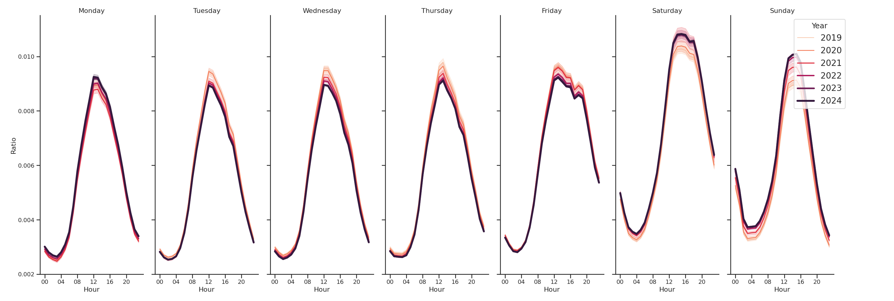 Parking Structures Day of Week and Hour of Day Profiles