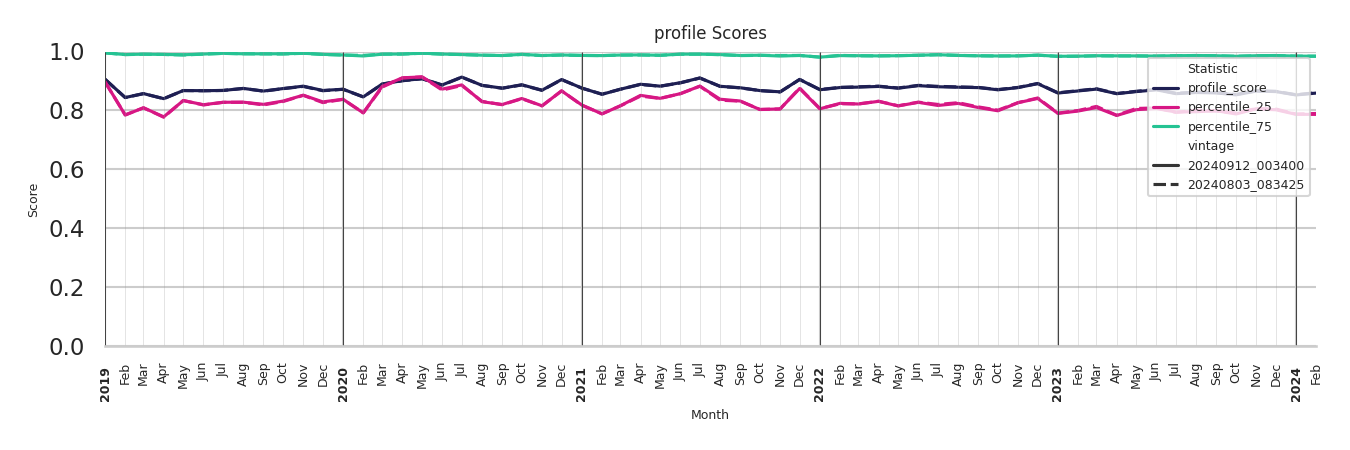 Parking Structures Profile Score