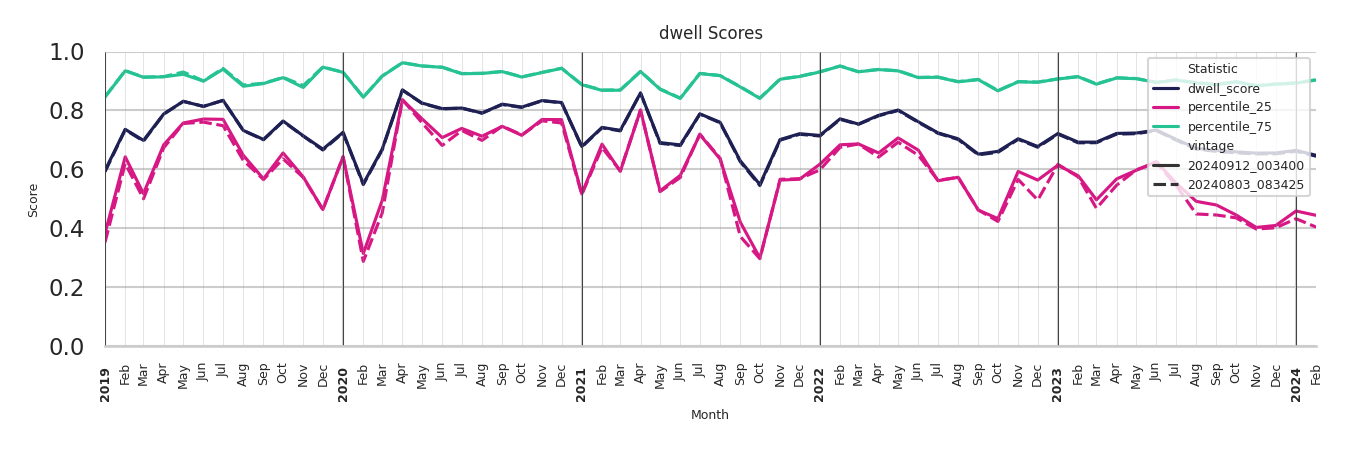 Pedestrian Plazas Dwell Score