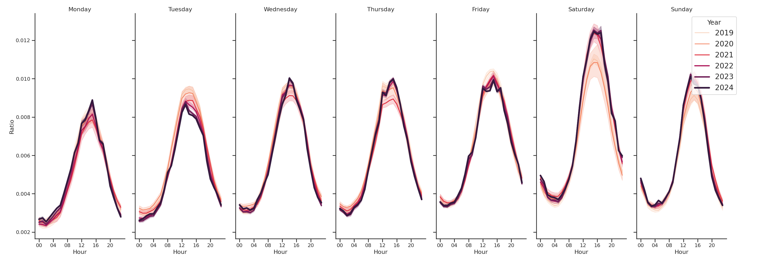 Pedestrian Plazas Day of Week and Hour of Day Profiles