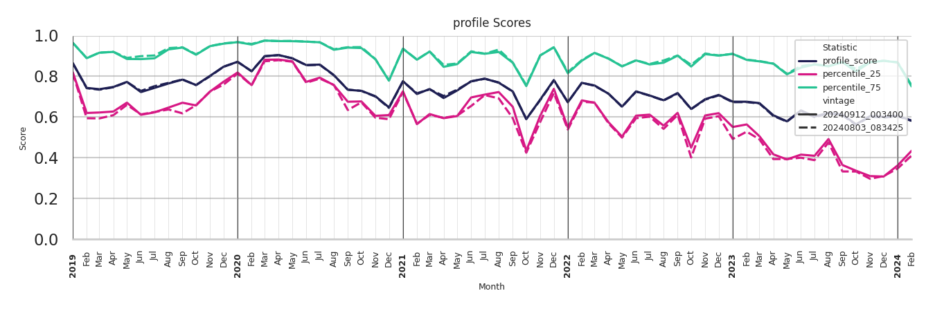 Pedestrian Plazas Profile Score