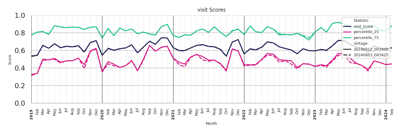 Pedestrian Plazas Visit Score