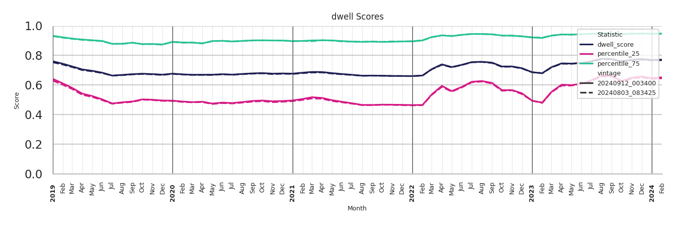 Quick Serve Restaurants Dwell Score