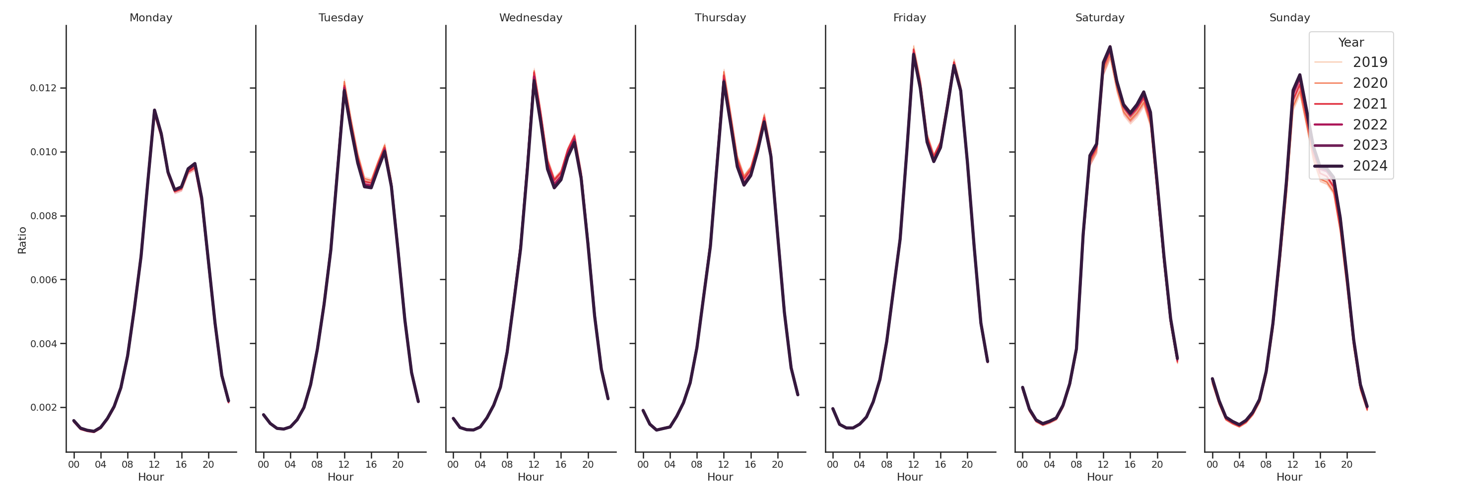 Quick Serve Restaurants Day of Week and Hour of Day Profiles