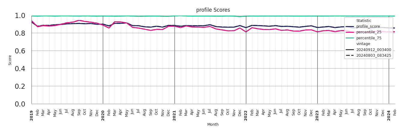 Quick Serve Restaurants Profile Score