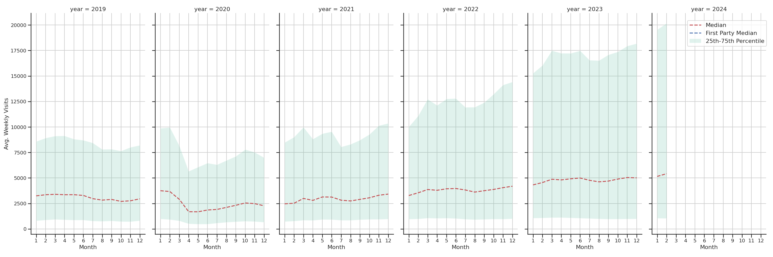 Residential Facilities Weekly visits, measured vs. first party data\label{trends}