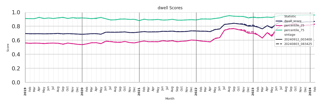 Residential Facilities Dwell Score