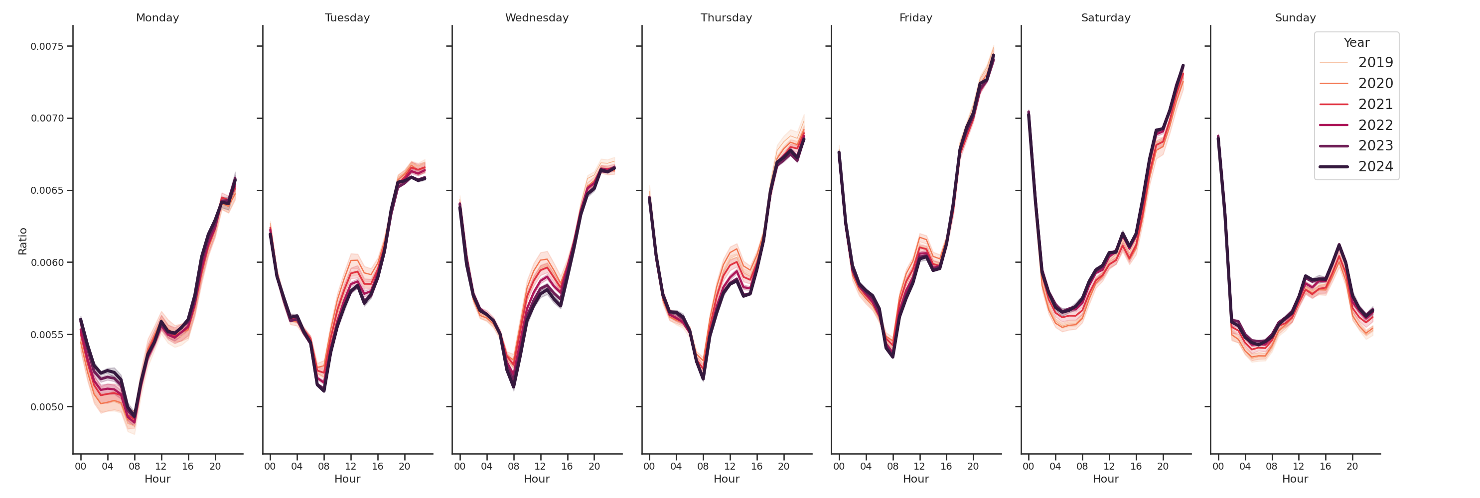 Residential Facilities Day of Week and Hour of Day Profiles