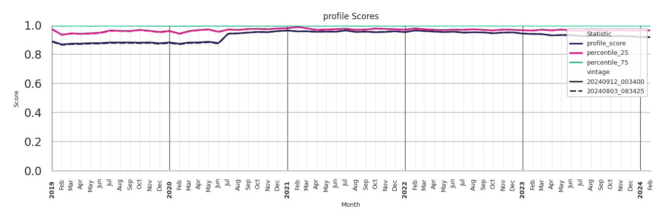 Residential Facilities Profile Score