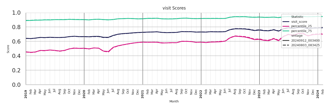 Residential Facilities Visit Score