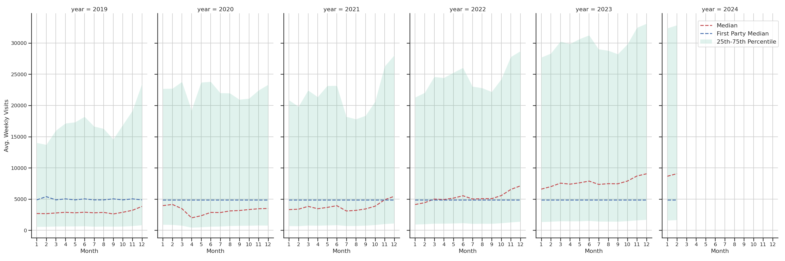 Retails Weekly visits, measured vs. first party data\label{trends}