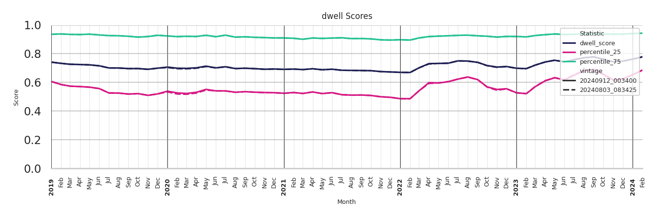 Retails Dwell Score