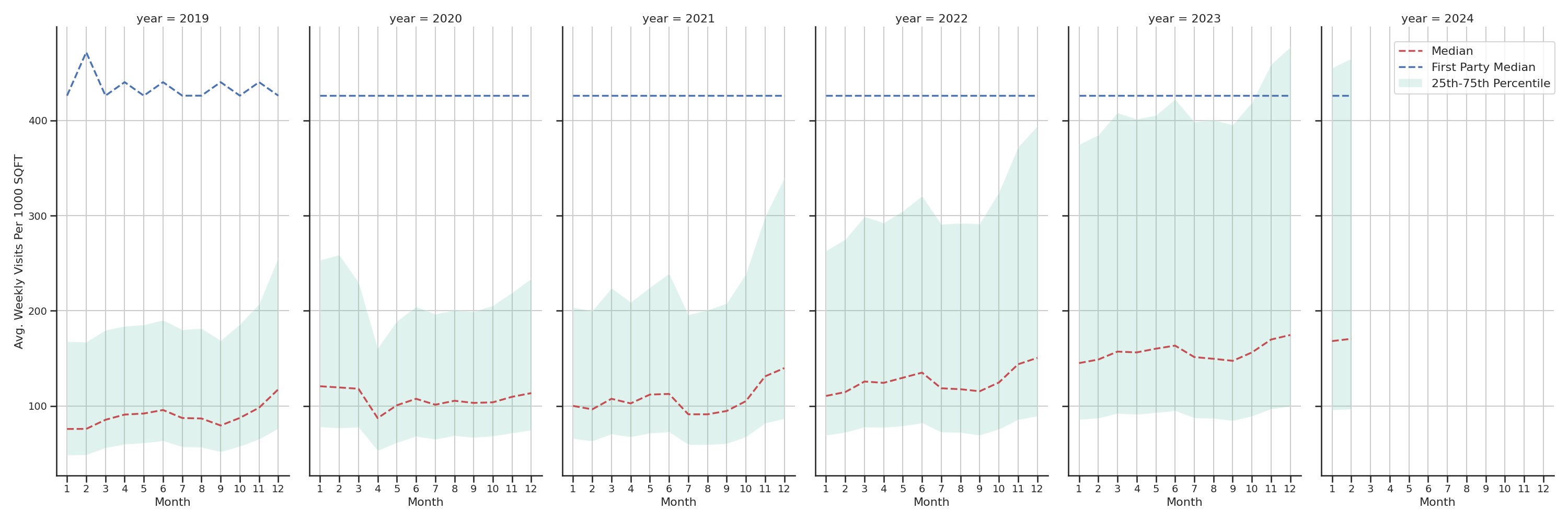 Retails Standalone Weekly Visits per 1000 SQFT, measured vs. first party data