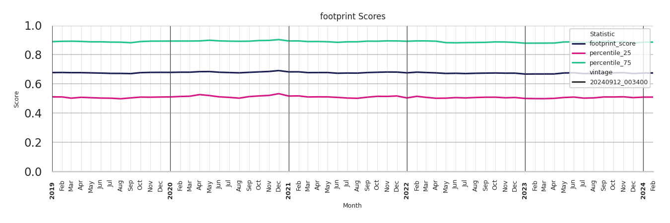 Retails footprint Score