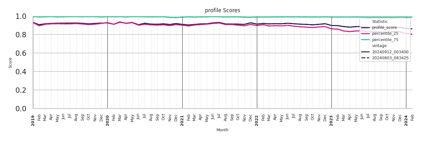 Retails Profile Score