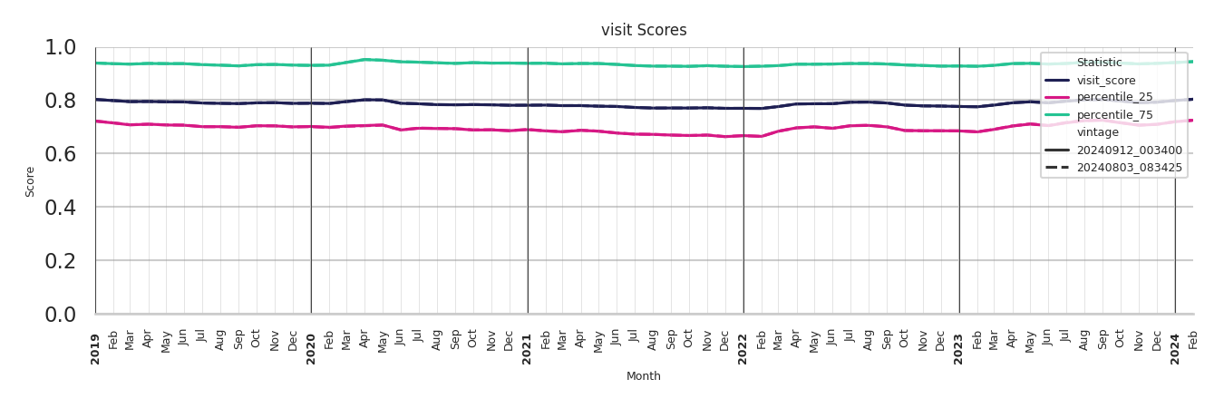 Retails Visit Score