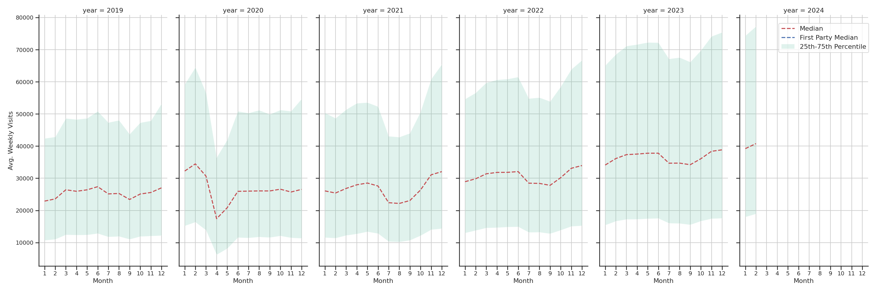 Shopping Centers Weekly visits, measured vs. first party data\label{trends}