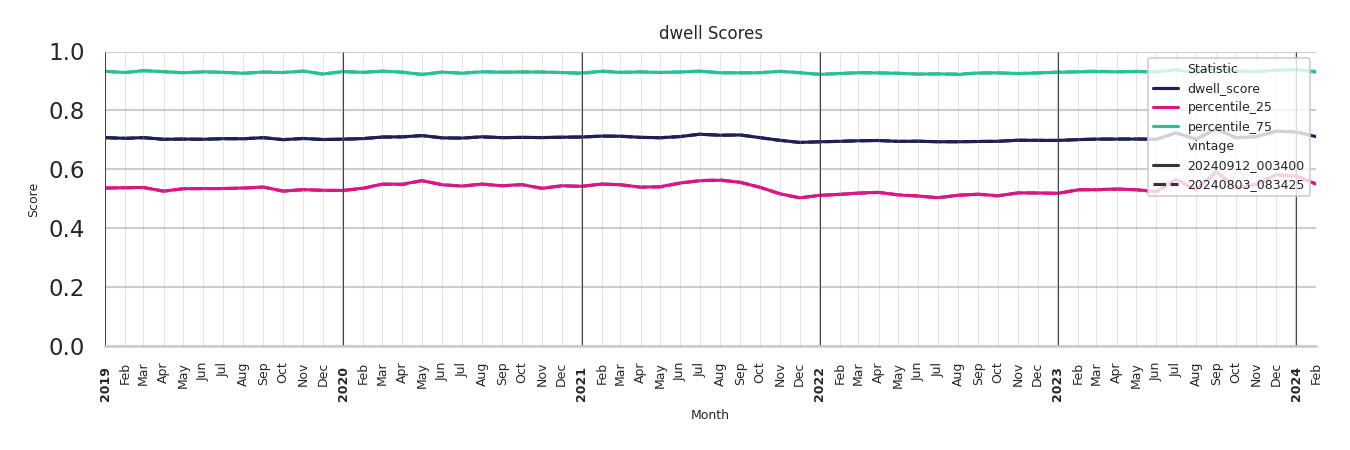 Shopping Centers Dwell Score