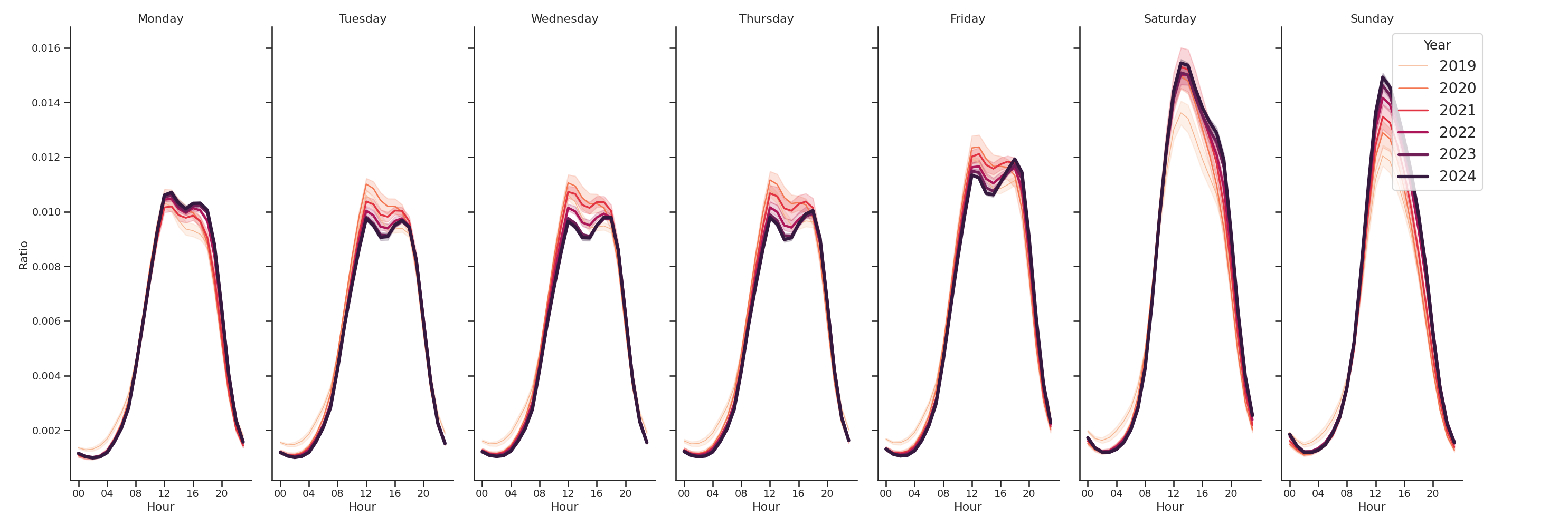 Shopping Centers Day of Week and Hour of Day Profiles