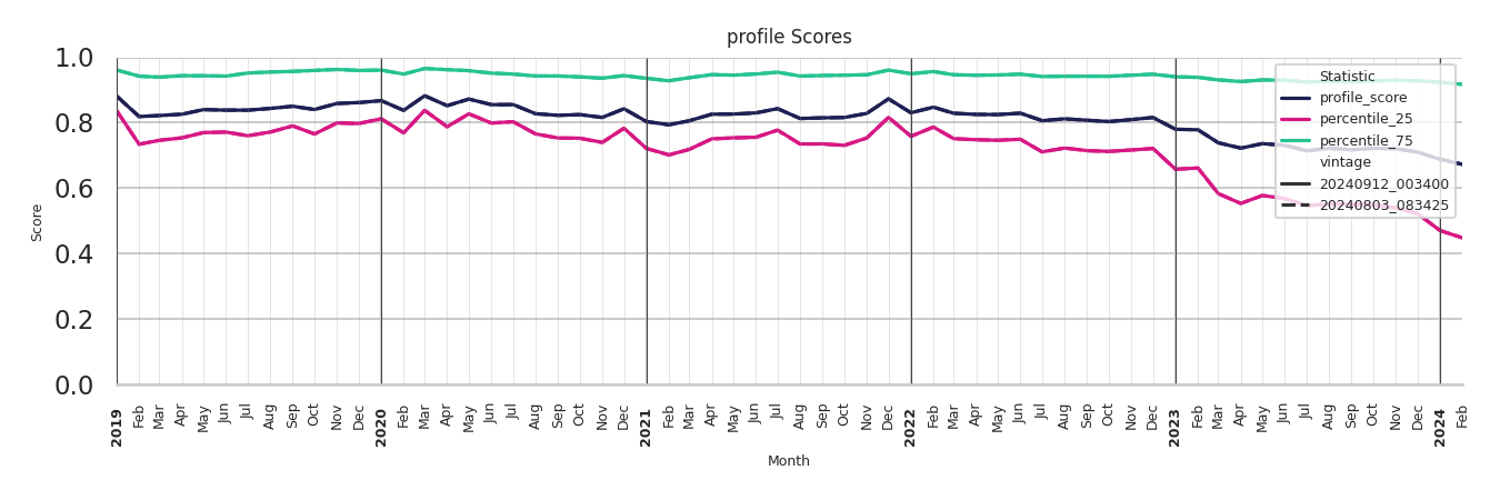 Shopping Centers Profile Score