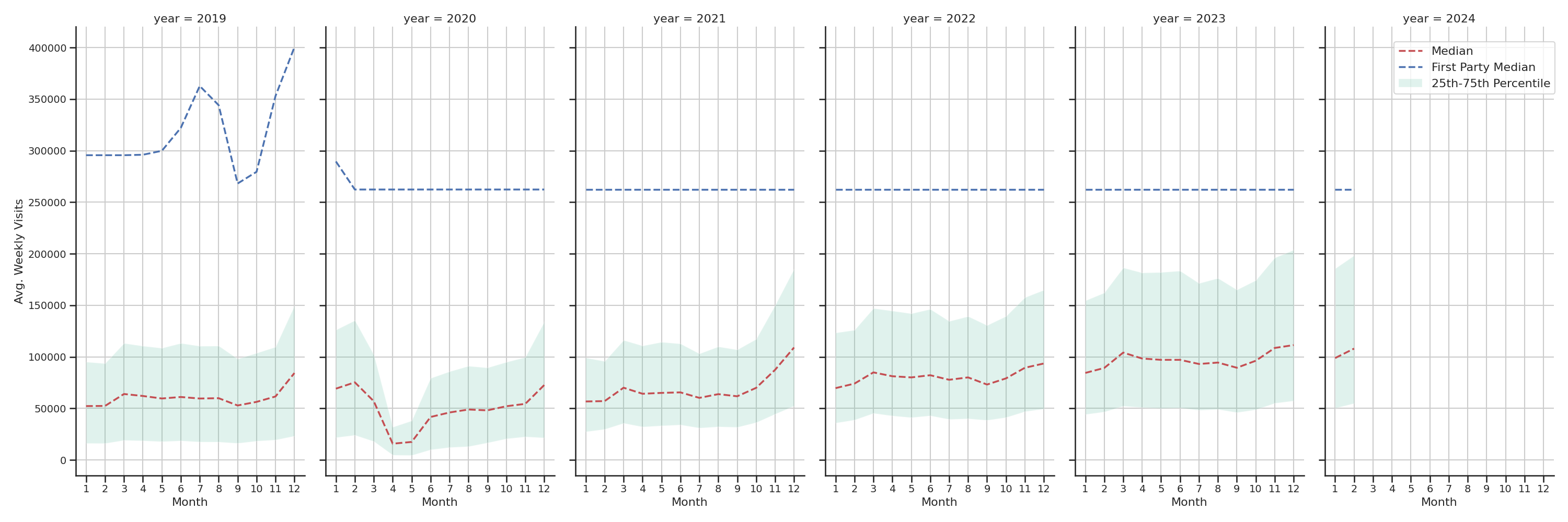 Shopping Malls Weekly visits, measured vs. first party data\label{trends}