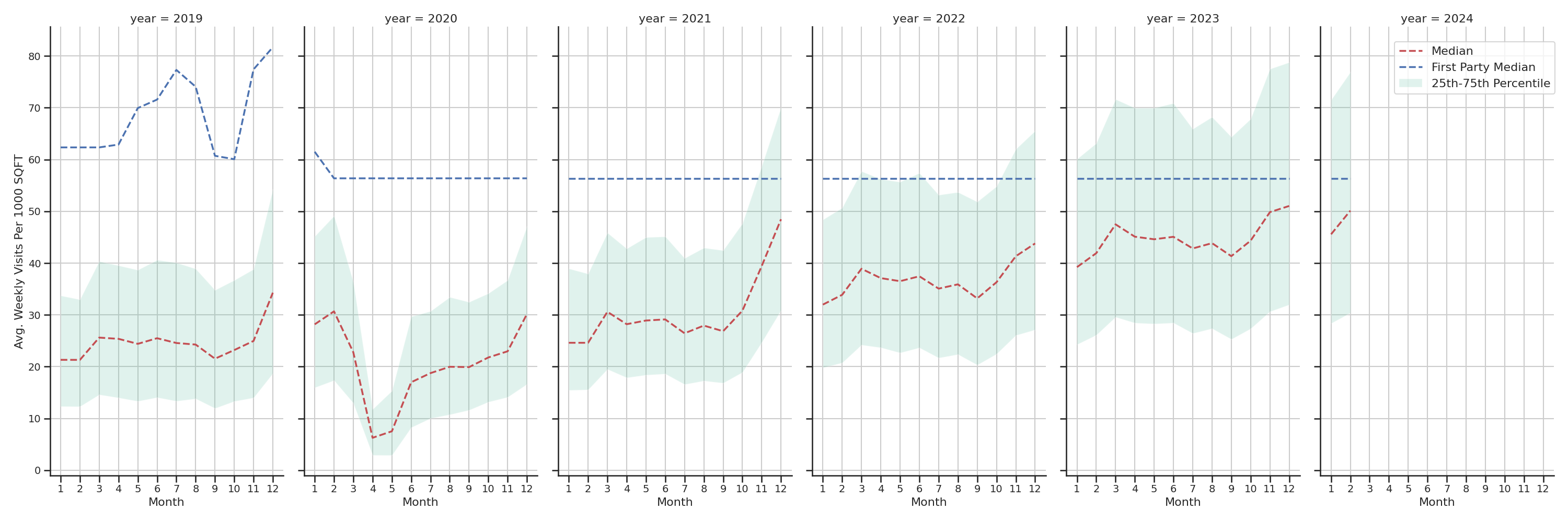 Shopping Malls Standalone Weekly Visits per 1000 SQFT, measured vs. first party data