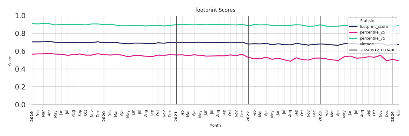 Shopping Malls footprint Score