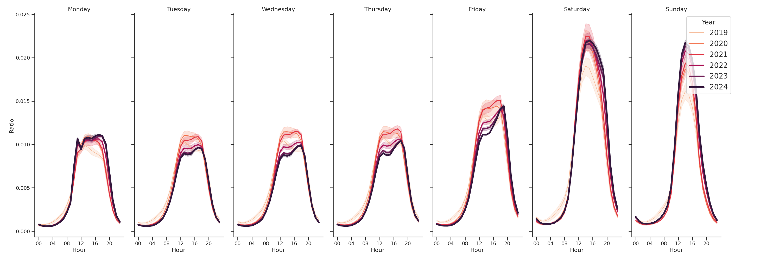 Shopping Malls Day of Week and Hour of Day Profiles