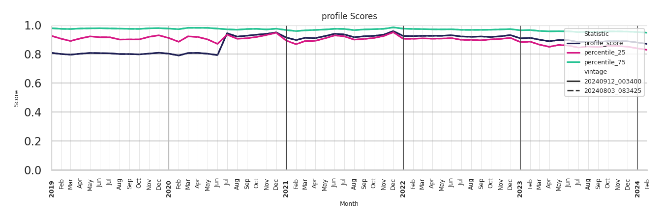 Shopping Malls Profile Score