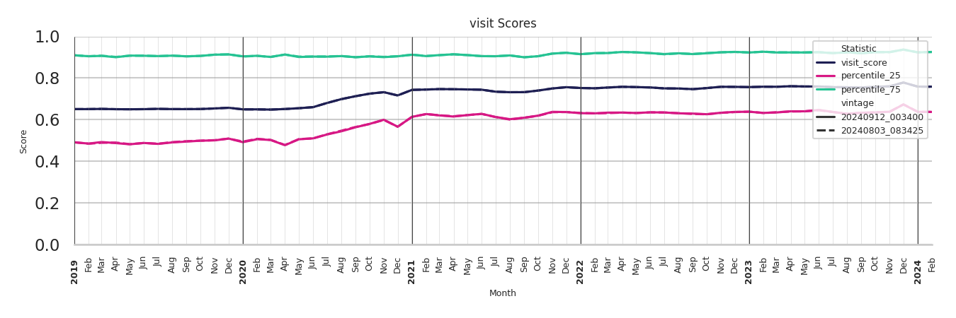 Shopping Malls Visit Score