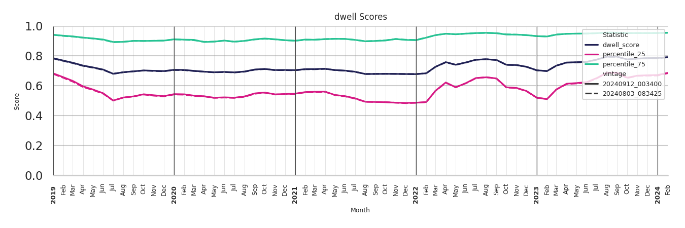 Sitdown Restaurants Dwell Score