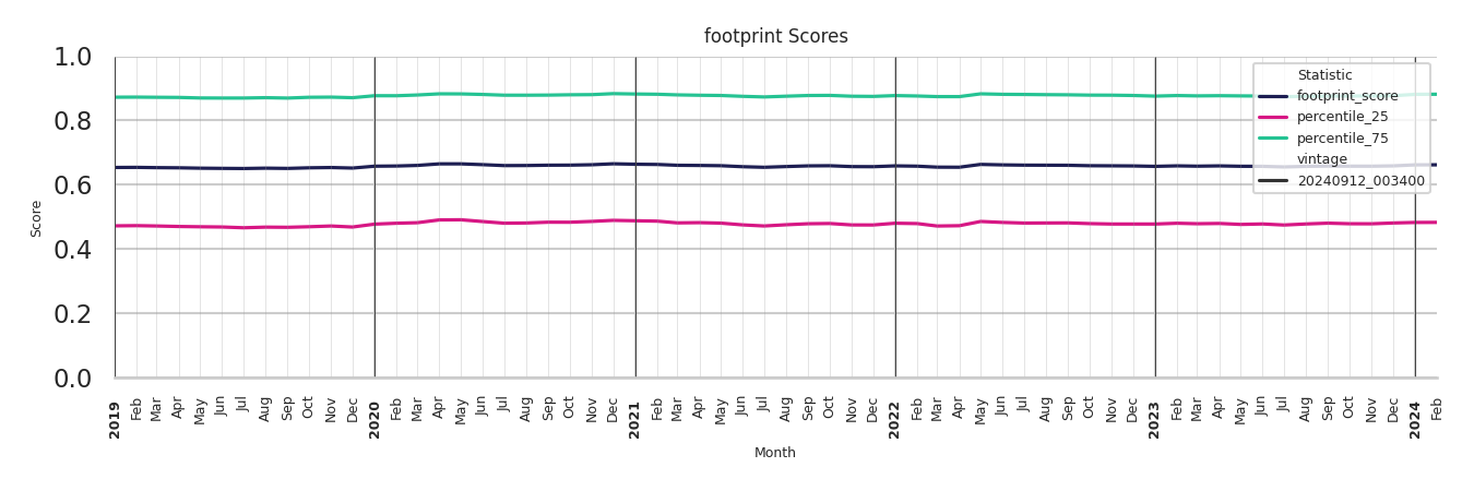 Sitdown Restaurants footprint Score