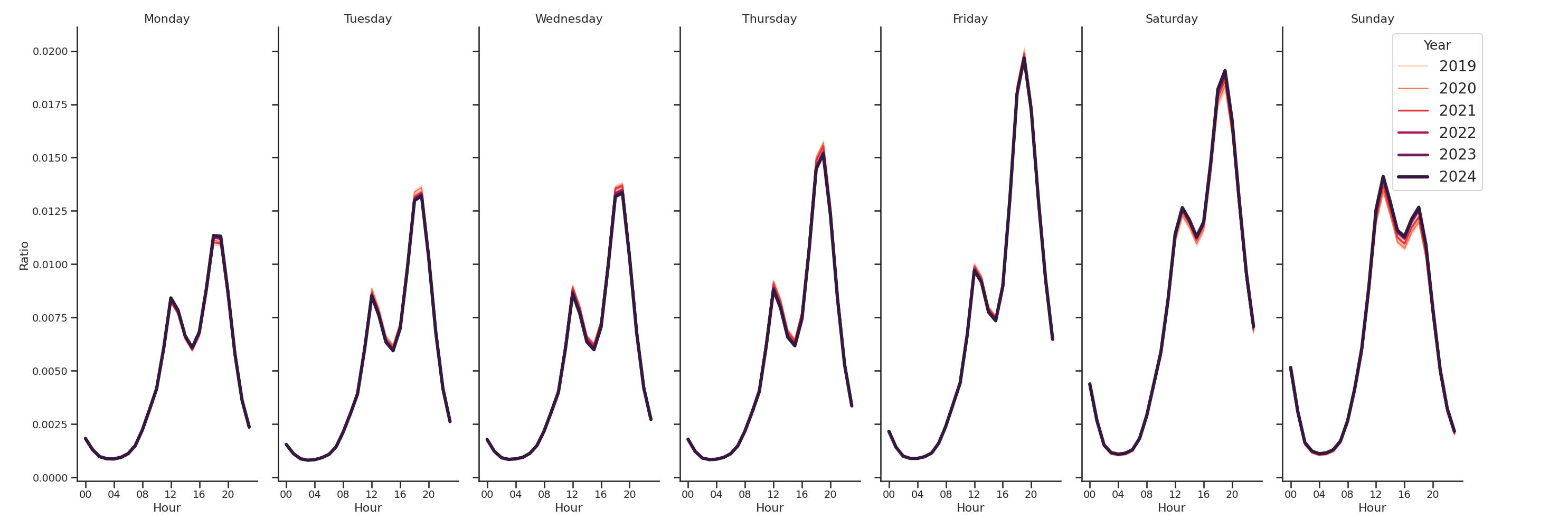 Sitdown Restaurants Day of Week and Hour of Day Profiles